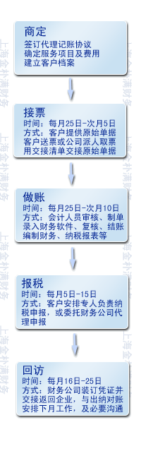 代理记账服务流程